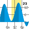 Katmai Bay tide chart for Monday, January 23, 2023
