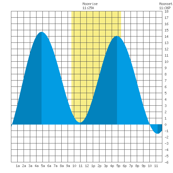 Katmai Bay tide chart for Wednesday, January 25, 2023