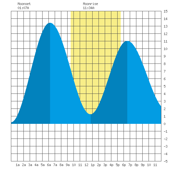 Katmai Bay tide chart for Friday, January 27, 2023