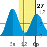 Katmai Bay tide chart for Friday, January 27, 2023