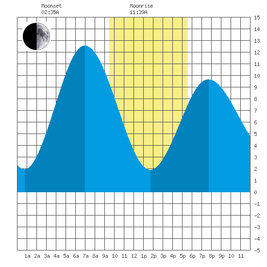 Katmai Bay tide chart for Saturday, January 28, 2023