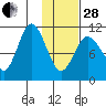 Katmai Bay tide chart for Saturday, January 28, 2023