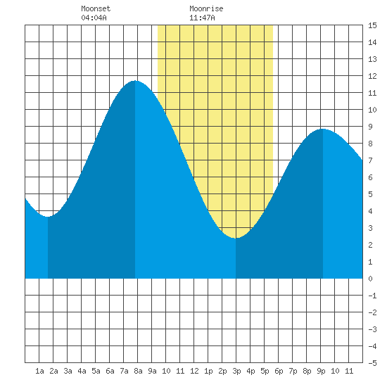 Katmai Bay tide chart for Sunday, January 29, 2023
