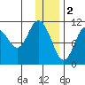 Katmai Bay tide chart for Monday, January 2, 2023