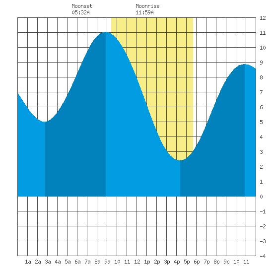 Katmai Bay tide chart for Monday, January 30, 2023