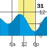 Katmai Bay tide chart for Tuesday, January 31, 2023