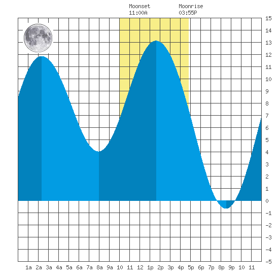Katmai Bay tide chart for Friday, January 6, 2023