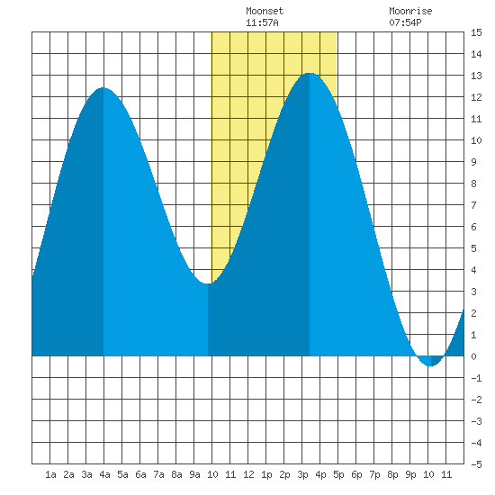 Katmai Bay tide chart for Monday, January 9, 2023