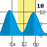 Katmai Bay tide chart for Friday, February 10, 2023