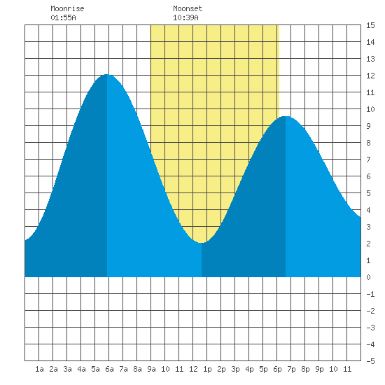 Katmai Bay tide chart for Sunday, February 12, 2023