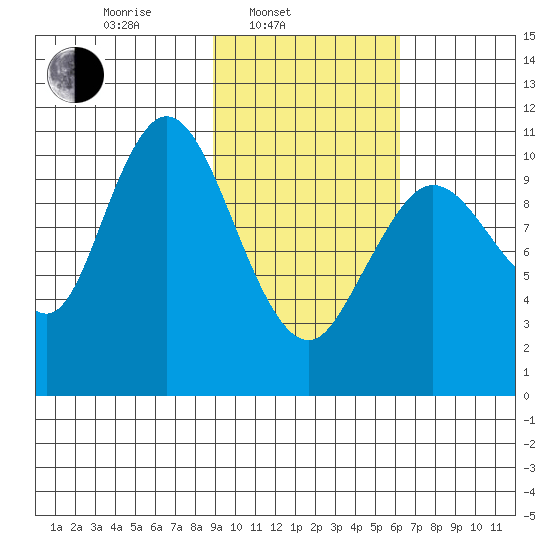Katmai Bay tide chart for Monday, February 13, 2023