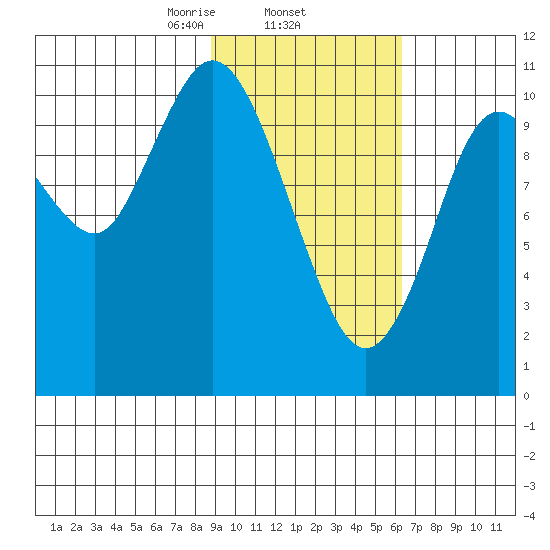 Katmai Bay tide chart for Wednesday, February 15, 2023