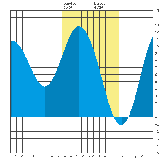 Katmai Bay tide chart for Friday, February 17, 2023