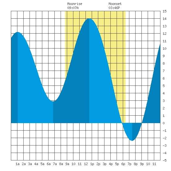 Katmai Bay tide chart for Saturday, February 18, 2023