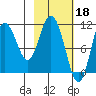 Katmai Bay tide chart for Saturday, February 18, 2023
