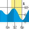 Katmai Bay tide chart for Wednesday, February 1, 2023