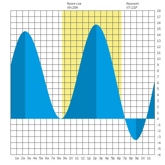 Katmai Bay tide chart for Monday, February 20, 2023