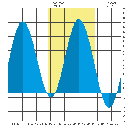 Katmai Bay tide chart for Tuesday, February 21, 2023