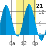 Katmai Bay tide chart for Tuesday, February 21, 2023
