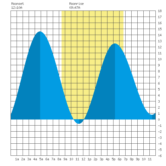 Katmai Bay tide chart for Friday, February 24, 2023