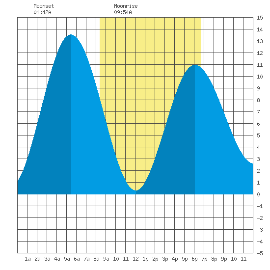 Katmai Bay tide chart for Saturday, February 25, 2023