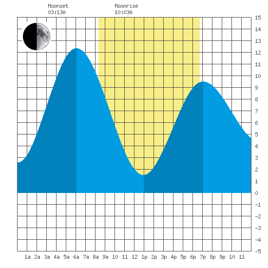 Katmai Bay tide chart for Sunday, February 26, 2023