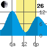 Katmai Bay tide chart for Sunday, February 26, 2023