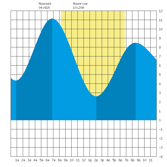 Katmai Bay tide chart for Monday, February 27, 2023