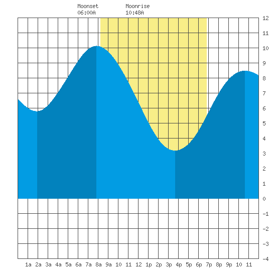Katmai Bay tide chart for Tuesday, February 28, 2023