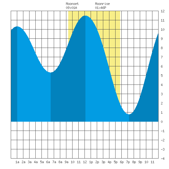Katmai Bay tide chart for Thursday, February 2, 2023