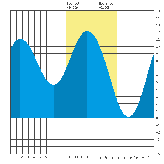 Katmai Bay tide chart for Friday, February 3, 2023