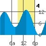 Katmai Bay tide chart for Saturday, February 4, 2023