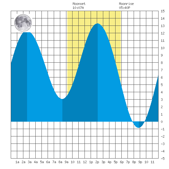 Katmai Bay tide chart for Sunday, February 5, 2023