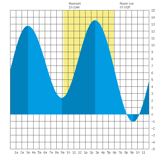 Katmai Bay tide chart for Monday, February 6, 2023
