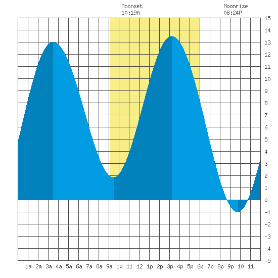 Katmai Bay tide chart for Tuesday, February 7, 2023