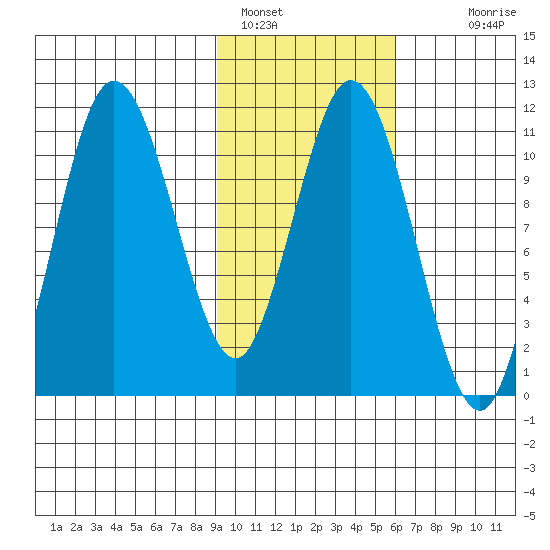Katmai Bay tide chart for Wednesday, February 8, 2023