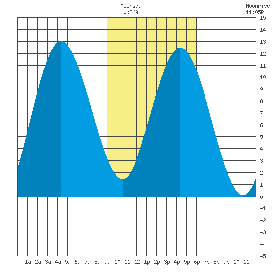 Katmai Bay tide chart for Thursday, February 9, 2023