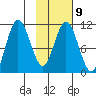 Katmai Bay tide chart for Thursday, February 9, 2023