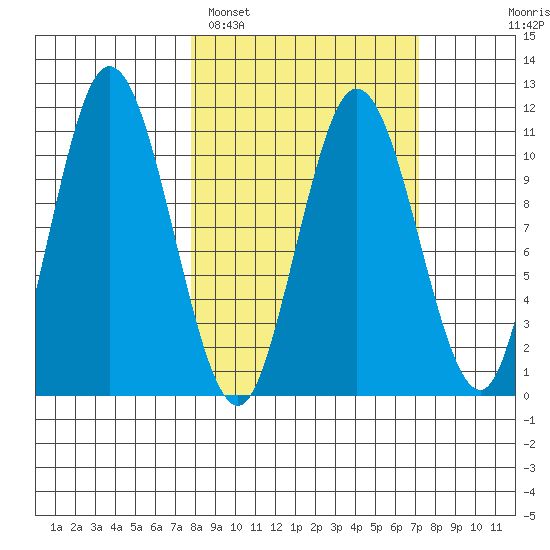 Katmai Bay tide chart for Friday, March 10, 2023