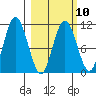 Katmai Bay tide chart for Friday, March 10, 2023