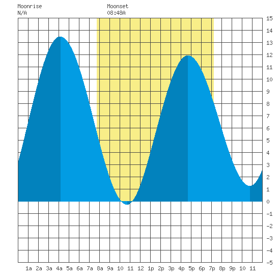 Katmai Bay tide chart for Saturday, March 11, 2023