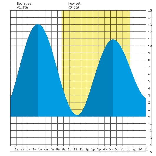 Katmai Bay tide chart for Sunday, March 12, 2023