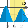 Katmai Bay tide chart for Sunday, March 12, 2023