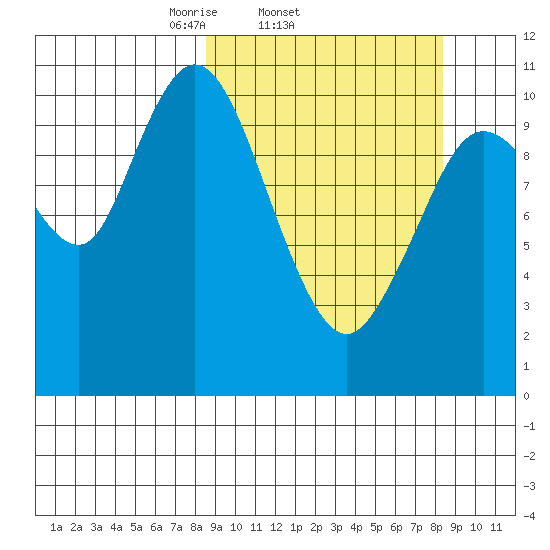 Katmai Bay tide chart for Wednesday, March 15, 2023