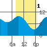 Katmai Bay tide chart for Wednesday, March 1, 2023