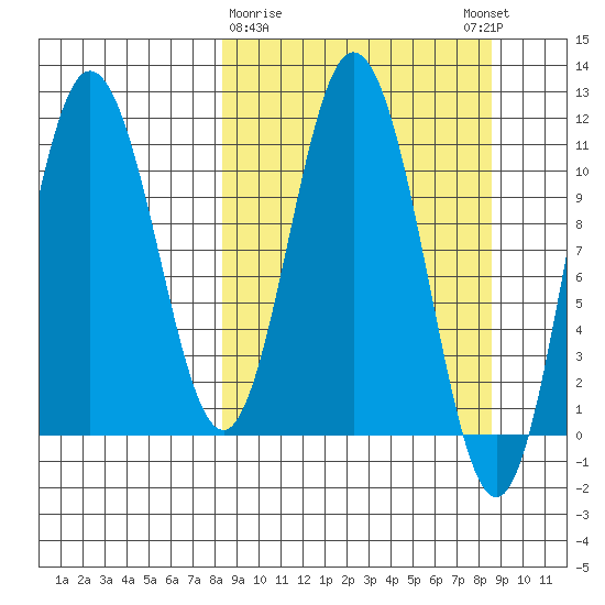 Katmai Bay tide chart for Monday, March 20, 2023
