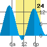Katmai Bay tide chart for Friday, March 24, 2023