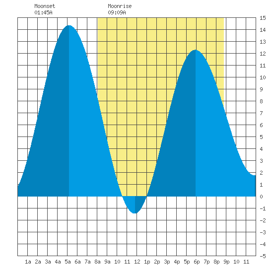 Katmai Bay tide chart for Saturday, March 25, 2023
