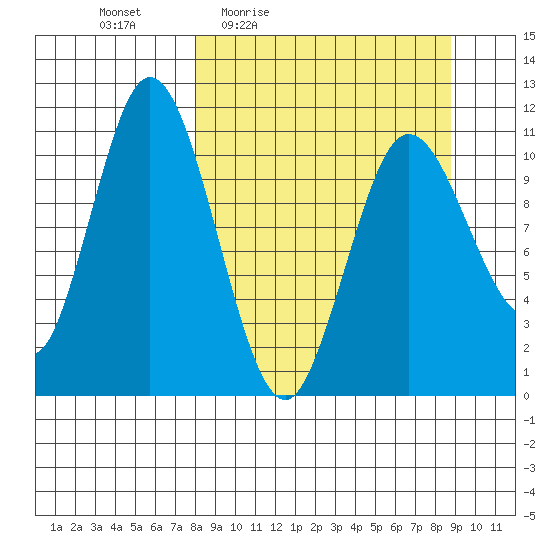 Katmai Bay tide chart for Sunday, March 26, 2023