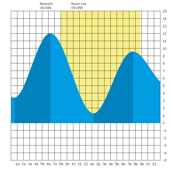 Katmai Bay tide chart for Monday, March 27, 2023